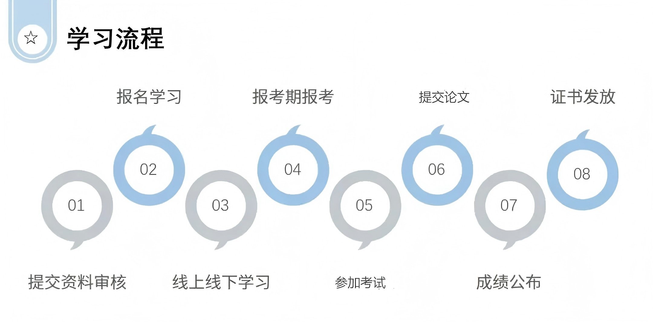 心理咨询师学习流程.png