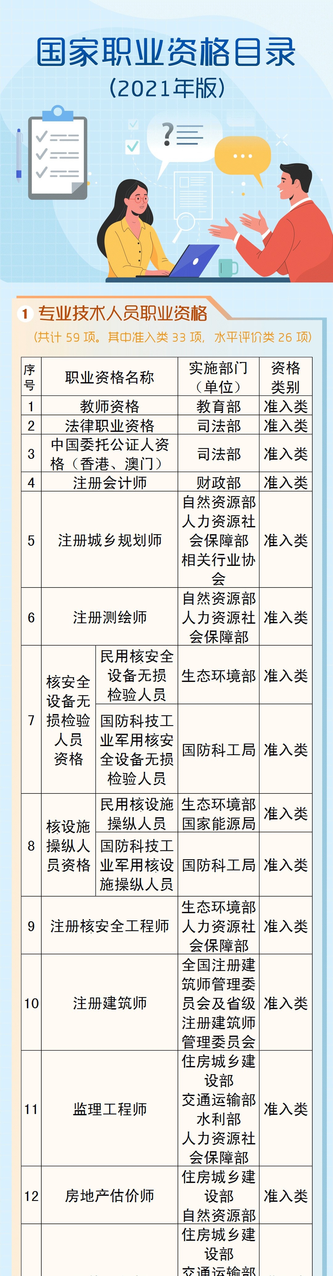人社部发布《国家职业资格目录（2021年版）》，这些职业资格证，不用再考了！